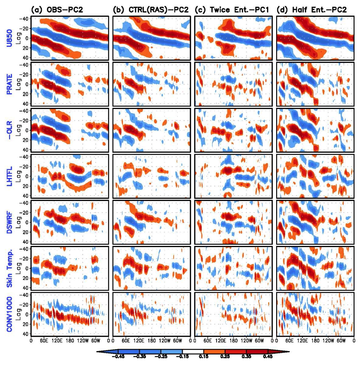 Lag correlation coefficient between PC2 and (top and bottom) U850, precipitation rate, -OLR, downward latent heat flux, surface downward solar radiation flux, surface temperature (except for skin temperature in observation), and 1000-hPa moisture convergence for (a) observation(OBS), (b) CTRL, (c) Twice Ent, and (d) half Ent