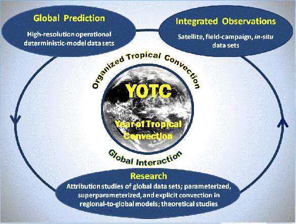 YOTC 프로젝트는 인공위성, 필드 캠페인, 지역에서의 직접 관측에서 나온 종합적인 관측 자료를 사용하여 조직화된 열대 대류에 대한 구조를 파악하고 이를 이용하여 전지구 기후 모델링을 향상시켜서 보다 정확한 예측을 생산할 수 있는 기술적 기반을 마련하는 것을 목표로 하고 있다.