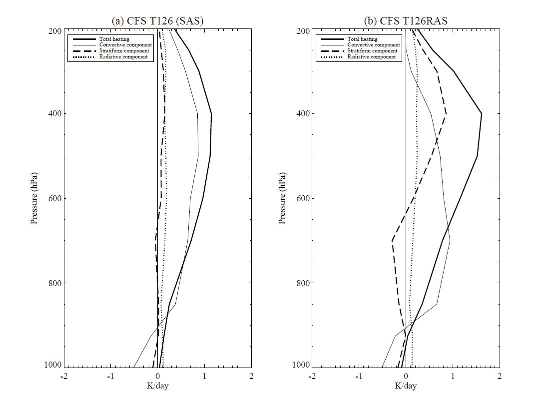 The partition of the total vertical heating profile (thick solid line) into the convective component (thin solid line), the stratiform component (dashed line), and the radiative component (dotted line) for (a) CFS T126SAS, and (b) CFS T126RAS