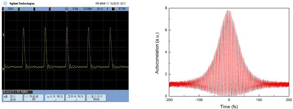펨토초 레이저의 반복률(좌)과 펄스폭(우)을 측정한 데이터