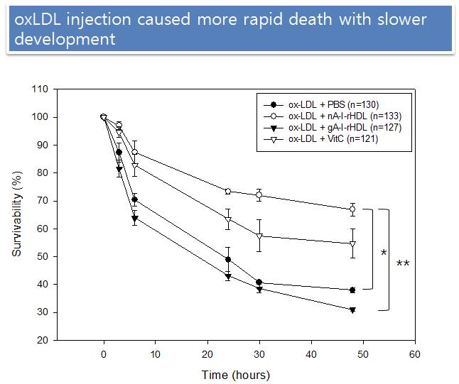 Survival of zebrafish embryos after co-injection of oxLDL (13 ng of protein) plus vitamin C (final concentration, 1 mM) or each rHDL (final concentration, 1 mM). PBS, phosphate buffered saline; *, p< 0.05;**,p< 0.01