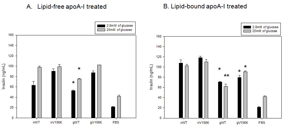 Insulin secretion activity of apoA-I in lipid free (panel A) and lipid-bound (panel B) state, under native (n) or glycated (g) condition. Rat insulinoma cells (INS-1) were incubated for 2 hr in the presence of apolipoproteins (final 1 mM in the media) at different glucose concentrations (final concentrations 2.8 or 25 mM in culture medium). Insulin levels in the medium were quantified using a radioimmunoassay kit. The results are expressed as the mean ±SD from three independent experiments with duplicate samples. *, p <0.05;**,p <0.01compared with its native state.