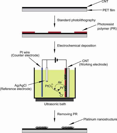 Schematic of the patterning process for platinum structures electrochemically deposited on SWCNT films.