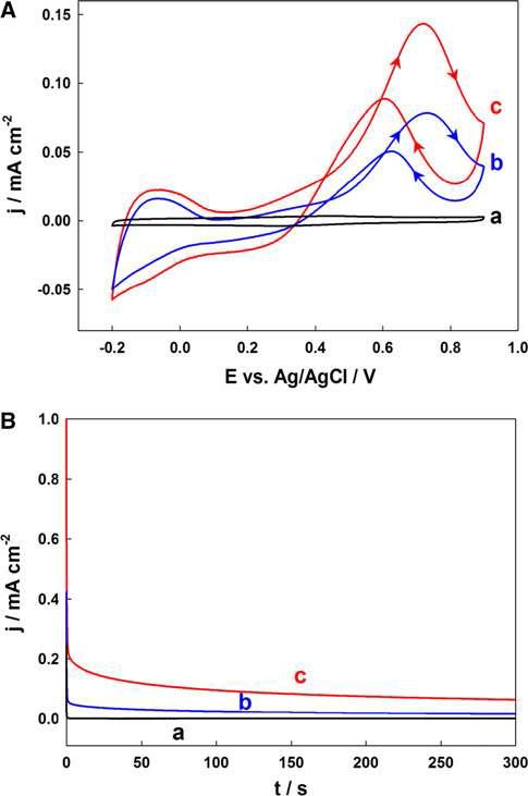 A Cyclic voltammetry and B chronoamperometry results for (a) a bare SWCNT electrode, (b) a SPP-based electrode, and (c) a FPP-based electrode in 0.25 M