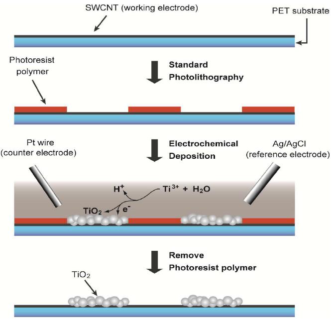 Schematic of TiO2support patterning on SWCNT films.