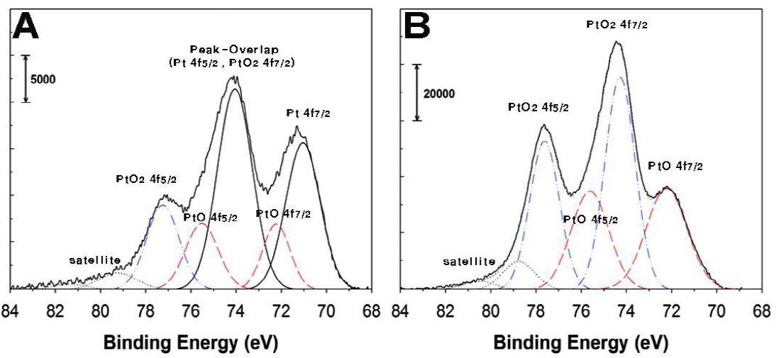 XPS spectra for the 4f states of platinum nanoparticles that are photoinduced in 1 mM H2PtCl6 precursor solution with (A) pH 1 and (B) pH 10. The peaks of 4f5/2 state of Pt0 (at 74.2 eV) and 4f7/2 state of PtO2 (at 74.5 eV) overlapped because of the very similar binding energies.