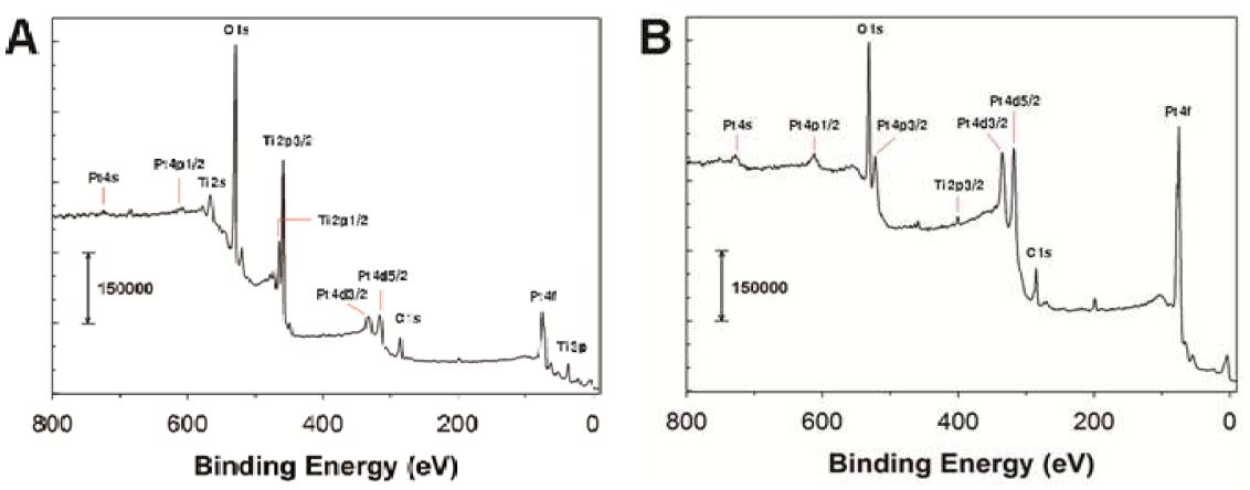 XPS spectra of Pt/TiO2/SWCNT nanohybrid structures prepared in 1 mM H2PtCl6 precursor solution with (A) pH 1 and (B) pH 10.