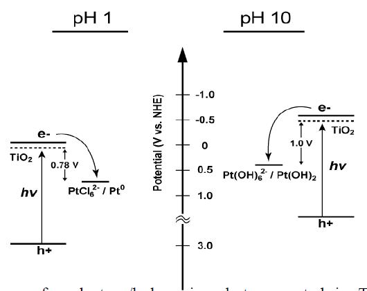 Energy diagram for electron/hole pairs photogenerated in TiO2 and formation of platinum particles in acidic/basic media.