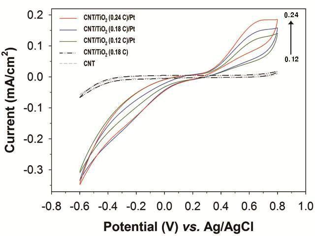 Cyclic voltammetries of Pt/TiO2/SWCNT nanohybrid structures in 0.1 M phosphate buffer (pH 7.2) with 1 mM H2O2 at the scan rate of 50mV·s-1.