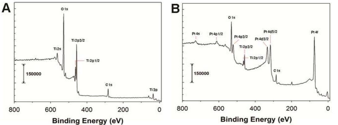 XPS spectra of Pt/TiO2/SWCNT nanohybrid structures prepared in 1mM H2PtCl6 precursor solution including 100 mM KCl at (A) pH 1 and (B) pH 10.