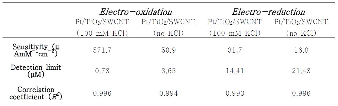 Comparison of electrocatalytic characteristics for H2O2 determination.