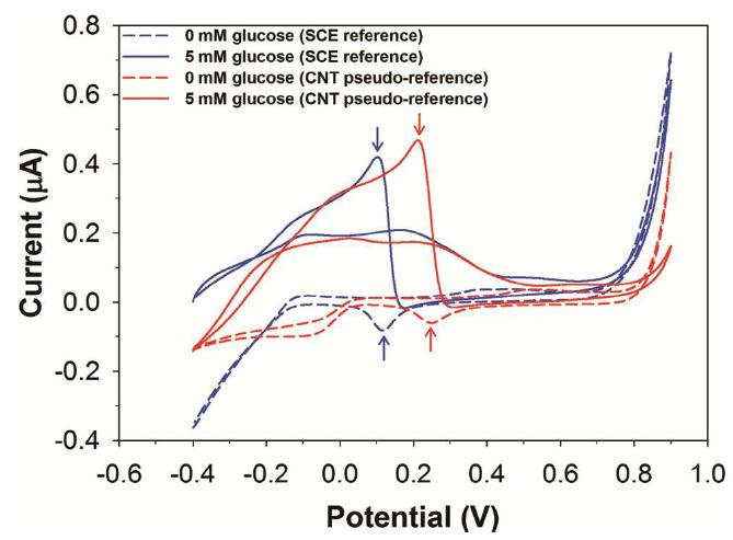 Potential difference between the SCE reference and CNT pseudo-reference.