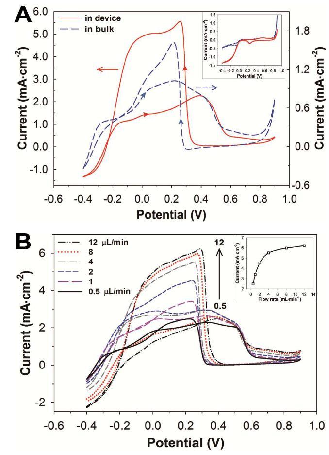 CVs for the oxidation of 5 mM glucose on Au/SWCNT electrodes in 50 mM of phosphate buffer including 0.1 M of NaOH at a scan rate of 50 mV s-1.