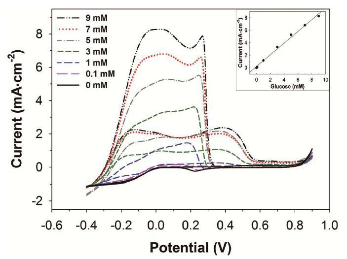 CVs of glucose (0-9 mM) determination in a device at a flow rate of 4 μL min-1.