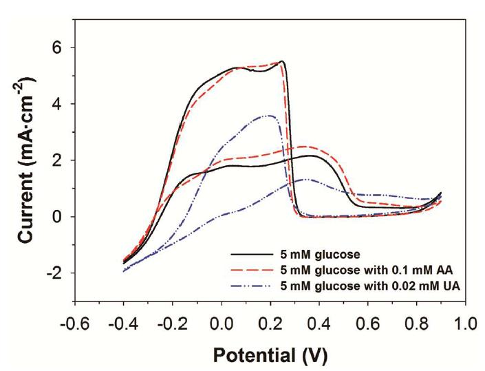 Interference of AA and UA in glucose electro-oxidation.