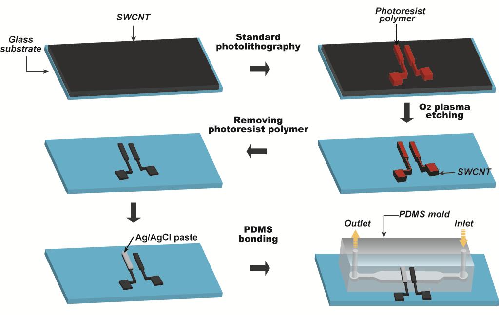 Schematic fabrication process of the microfluidic pH-sensing chip.