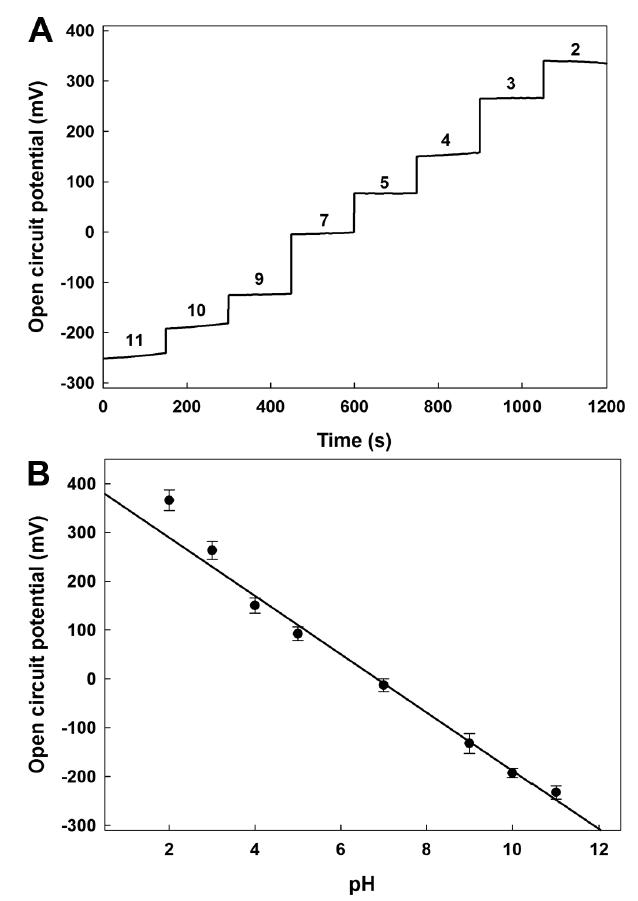 Performances of pH-sensitive SWCNT electrode in microfluidic device.