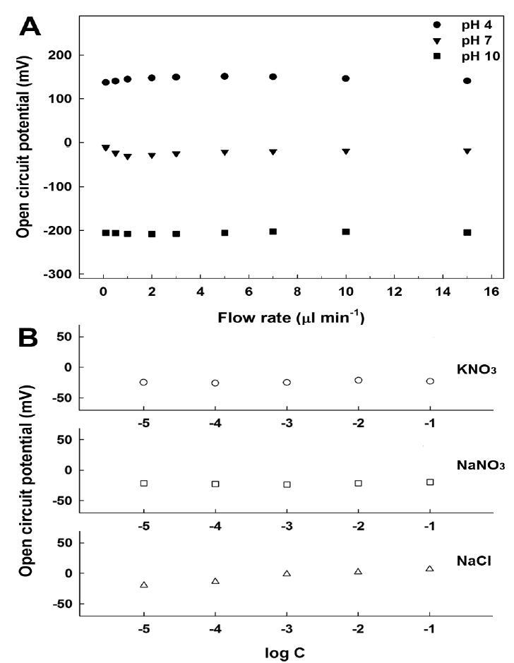 (A) Relation between the potential responses and the flow rates at pH4, pH7, and pH10. (B) Effect of the interferences on the potential responses at pH 7 with a flow rate of 5 μl min-1 ranging from 10-5 to 10-1M.