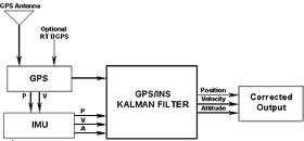 일반적인 GPS/INS의 개념도