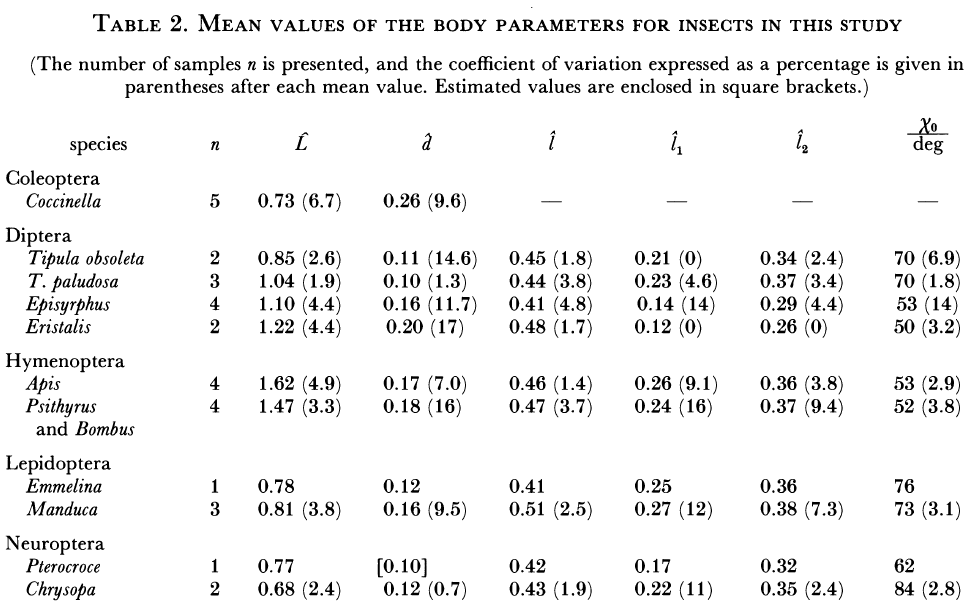 몸체 형태학(body morphology) 매개변수들