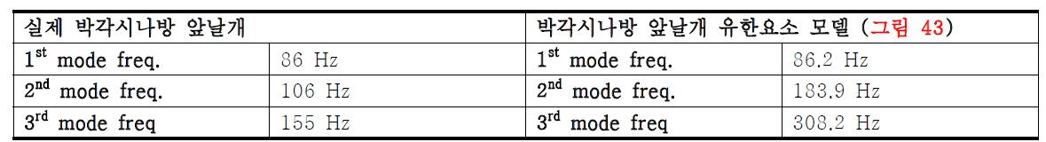 박각시나방 앞날개 유한요소 모델의 고유 진동수 비교