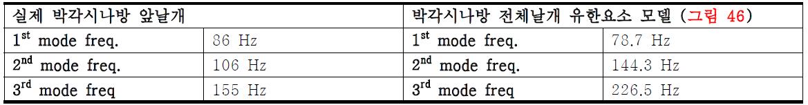 박각시나방 전체 날개 유한요소 모델의 고유 진동수 비교