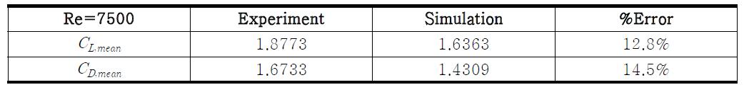 날갯짓 무차원 한 주기 평균된 양력 및 항력계수의 검증 실험 결과 및 시뮬레이션 예측값 비교