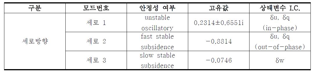 선형 운동 모드 고유치 해석을 통해 분석한 세로 방향 비행 동역학