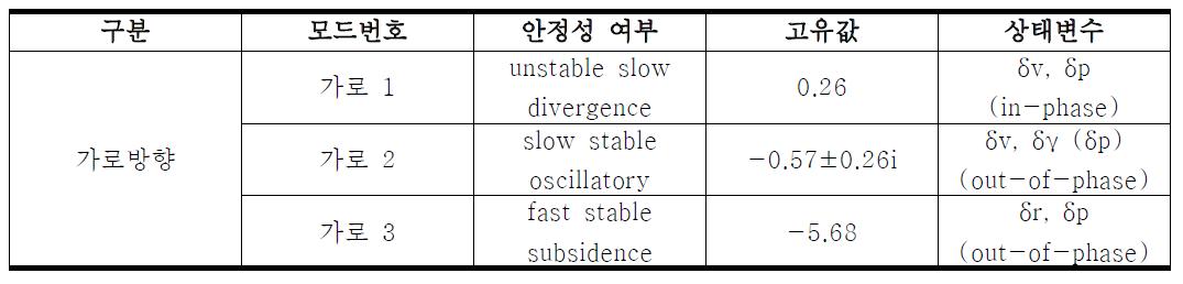 선형 운동 모드 고유치 해석을 통해 분석한 가로 방향 비행 동역학