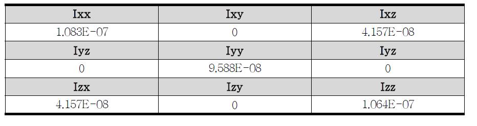 박각시나방 모델의 각 회전축에 대한 관성 모멘트 텐서