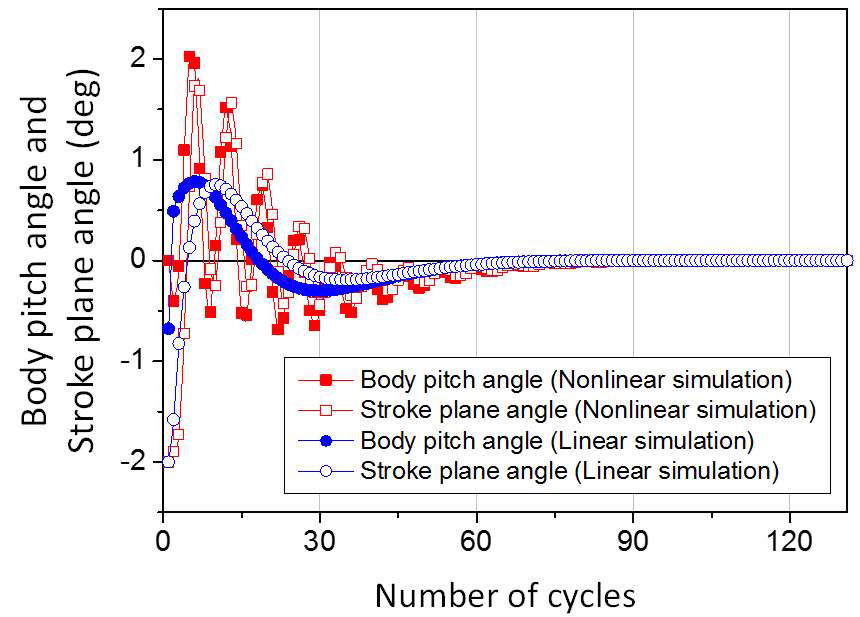 LQR을 통하여 생성된 스트로크평면 제어 입력과 몸체 피치각이 매우 유사함을 보여주는 비교 결과