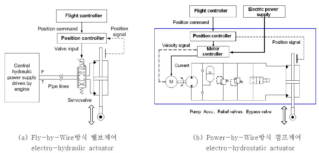 항공기용 전기 유압구동장치의 구분