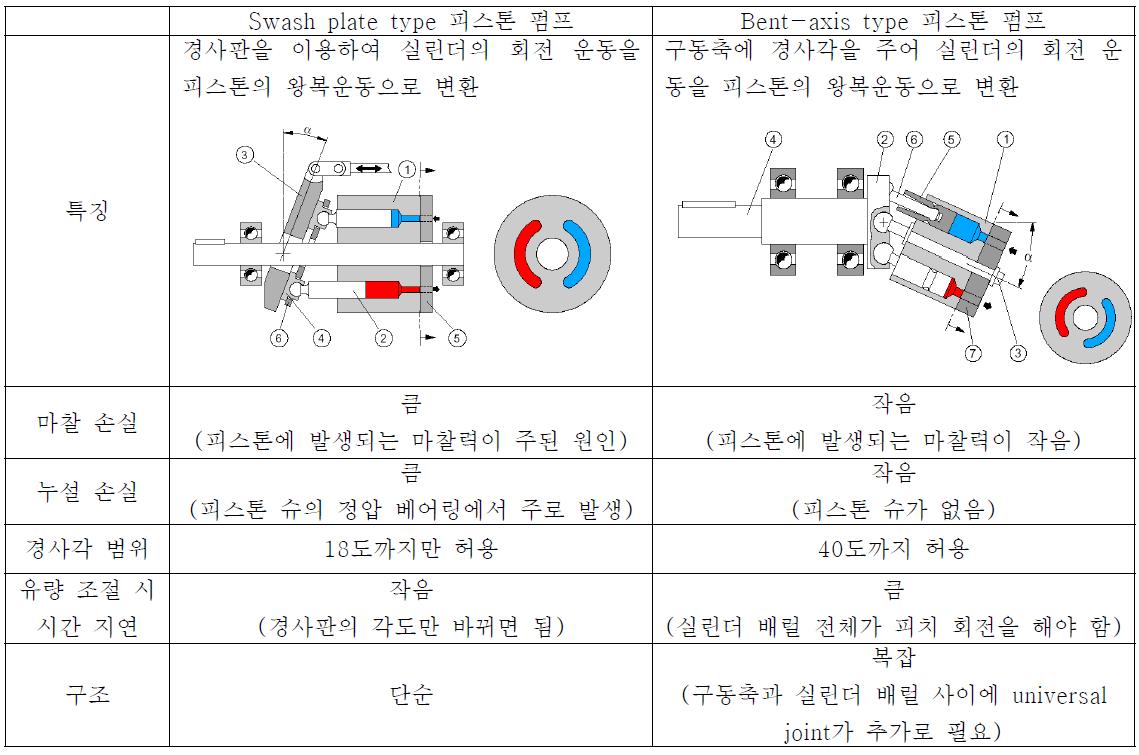 사판식 피스톤 펌프와 사축식 피스톤 펌프의 비교