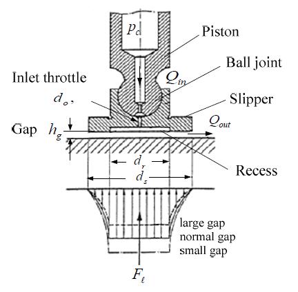 Basic structure of slipper bearing