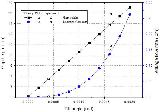 누설량에 대한 이론, CFX, 실험 결과 비교