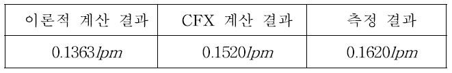 누설유량에 대한 계산 결과와 측정 결과의 비교(경사각=0.0016rad)