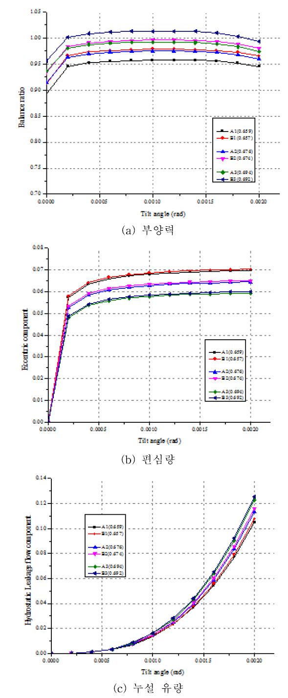 각 실험 모델들의 경사각에 따른 부양력, 편심량, 누설 유량의 변화