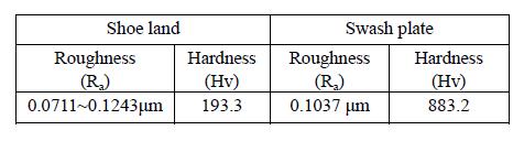 Surface roughness and hardness data for the piston shoe land and swash plate