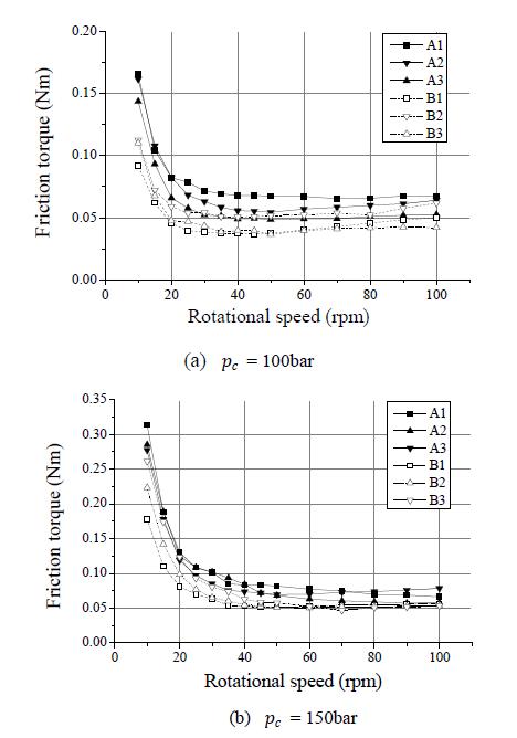 Measured friction torques for the test models