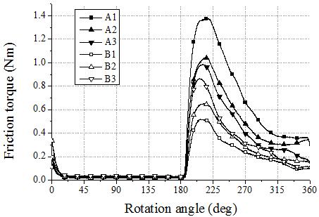 Change of friction torques as a function of the angle of rotation