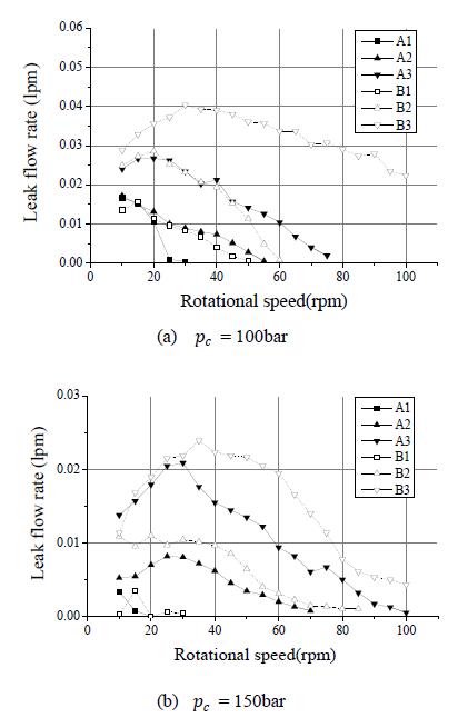 Measured leakage flow rates of for the test models