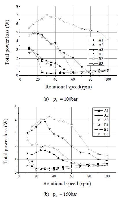 Total power losses of for the test models