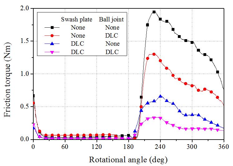 10rpm에서 회전 각도에 따른 마찰 토크의 비교