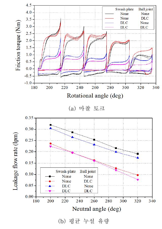정현파형 구동 시 마찰 토크 및 평균 누설 유량