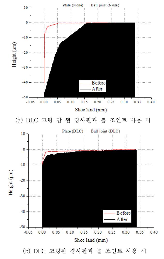 DLC 코팅이 피스톤 슈 모서리의 마모량에 미치는 영향