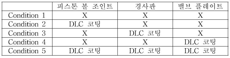 표면 처리 부품의 조합에 따른 펌프 성능 시험 조건