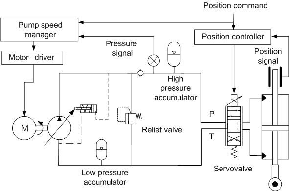 Configuration of a hybrid-controlled EHA system