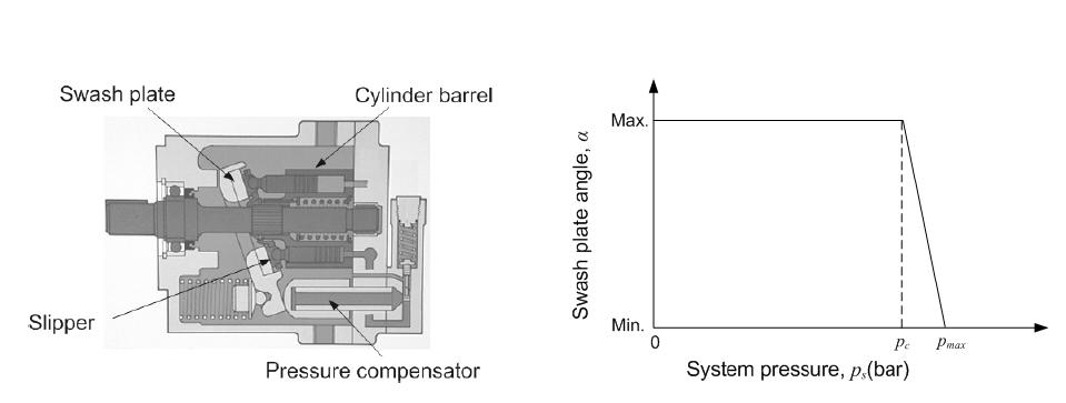 Structure of a pressure-compensated swash plate-type piston pump and its cut-off characteristics