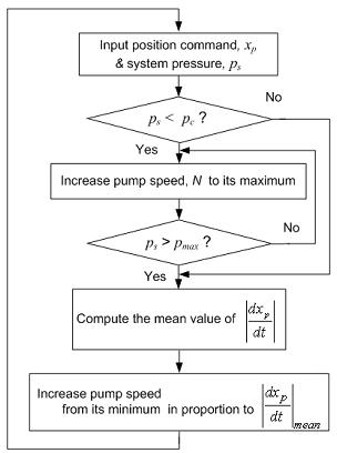 Working principle of pump speed manager