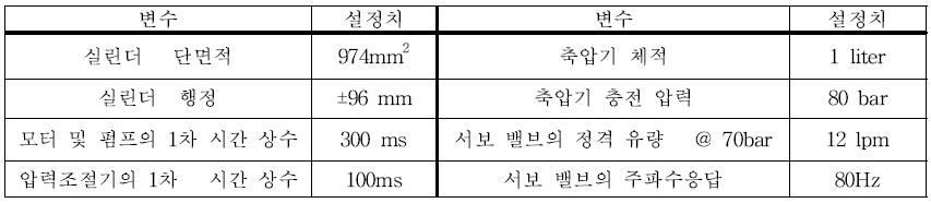 Specifications of experimental model